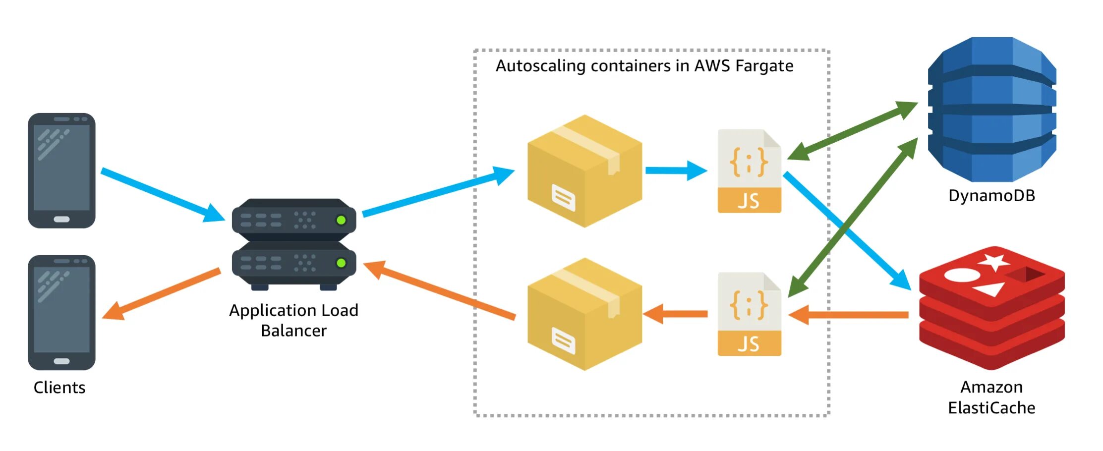 Dynamodb. Dynamodb архитектура. схема авторизации в redis. aws dynamodb. socket io архитектура приложения.