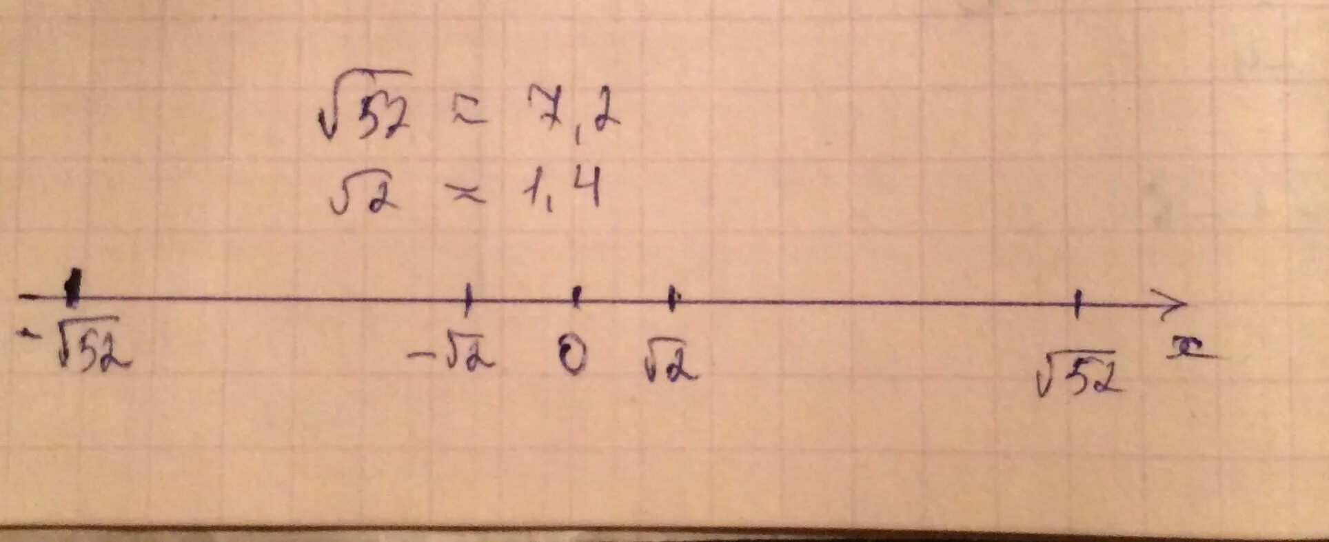 Корень из 102 на координатной прямой. Корень 2 на координатной прямой. Отметь на координатной прямой 2 корень из 2. Координатная прямая с корнями.