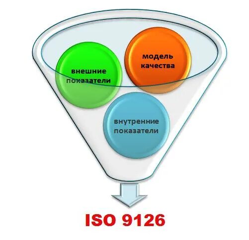 Стандарты качества программного обеспечения. Модель качества по iso 9126. стандарты программного обеспечения. атрибуты качества. атрибуты программного обеспечения.