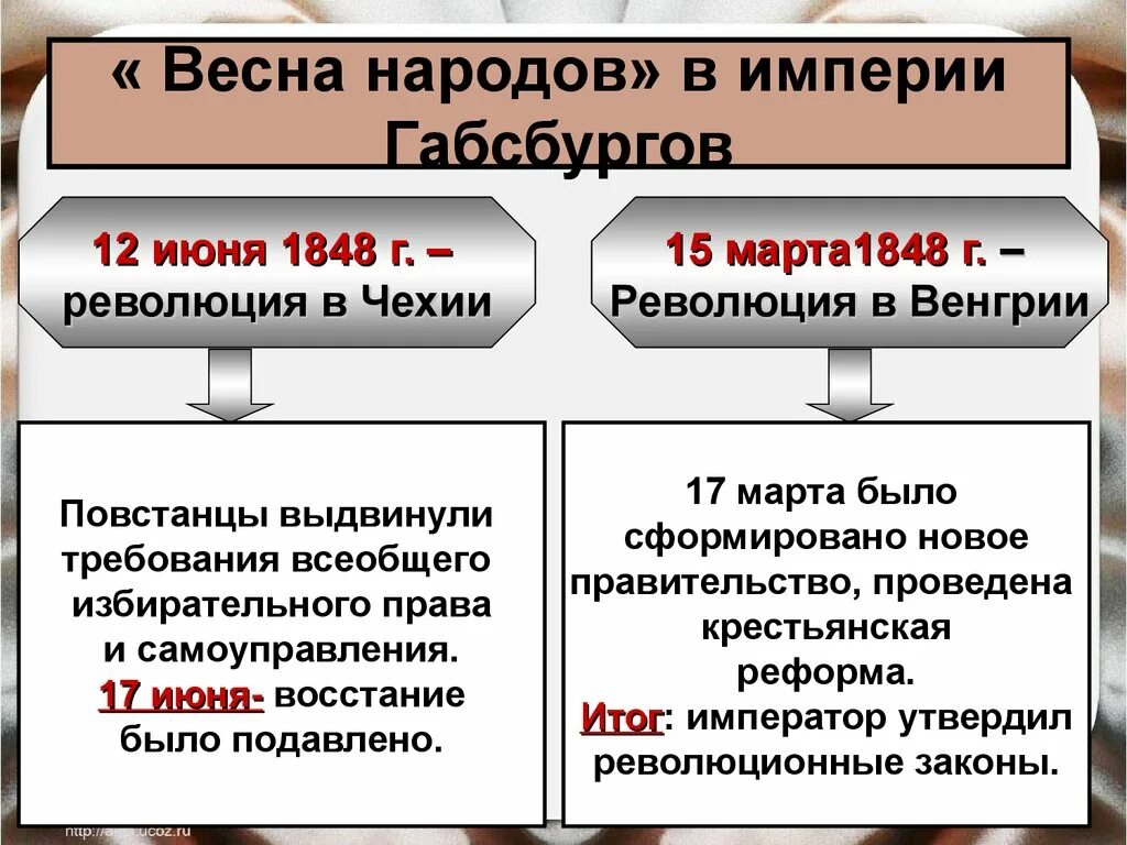 Революция в венгрии 1848. Австро Венгрия революция 1848.