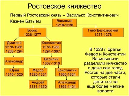 Великие князья новгородского княжества