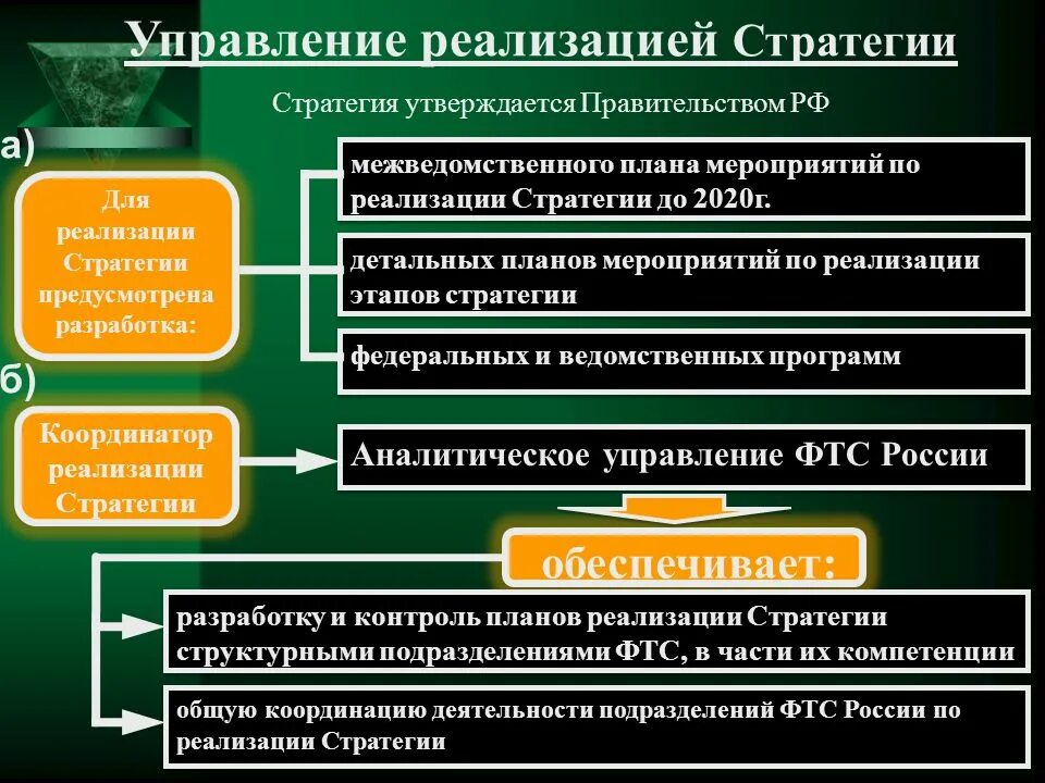 Реализация данных мероприятий. План реализации стратегии ФТС. Управление реализацией стратегии. Стратегия развития таможенной службы. План по реализации стратегии.