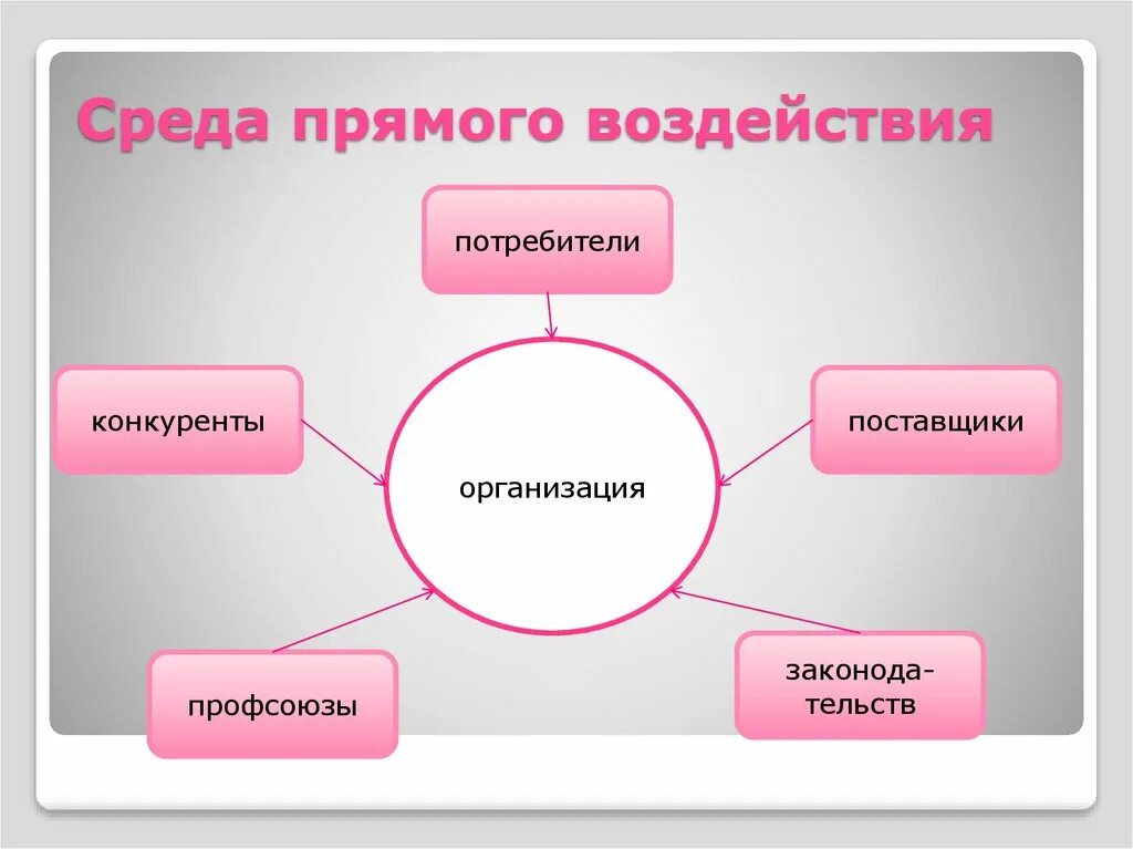 Среда прямого и косвенного воздействия на организацию. Факторы внутренней среды прямого и косвенного воздействия. Среда прямого воздействия организации. Среда косвенного воздействия на организацию. Среда окружения предприятия