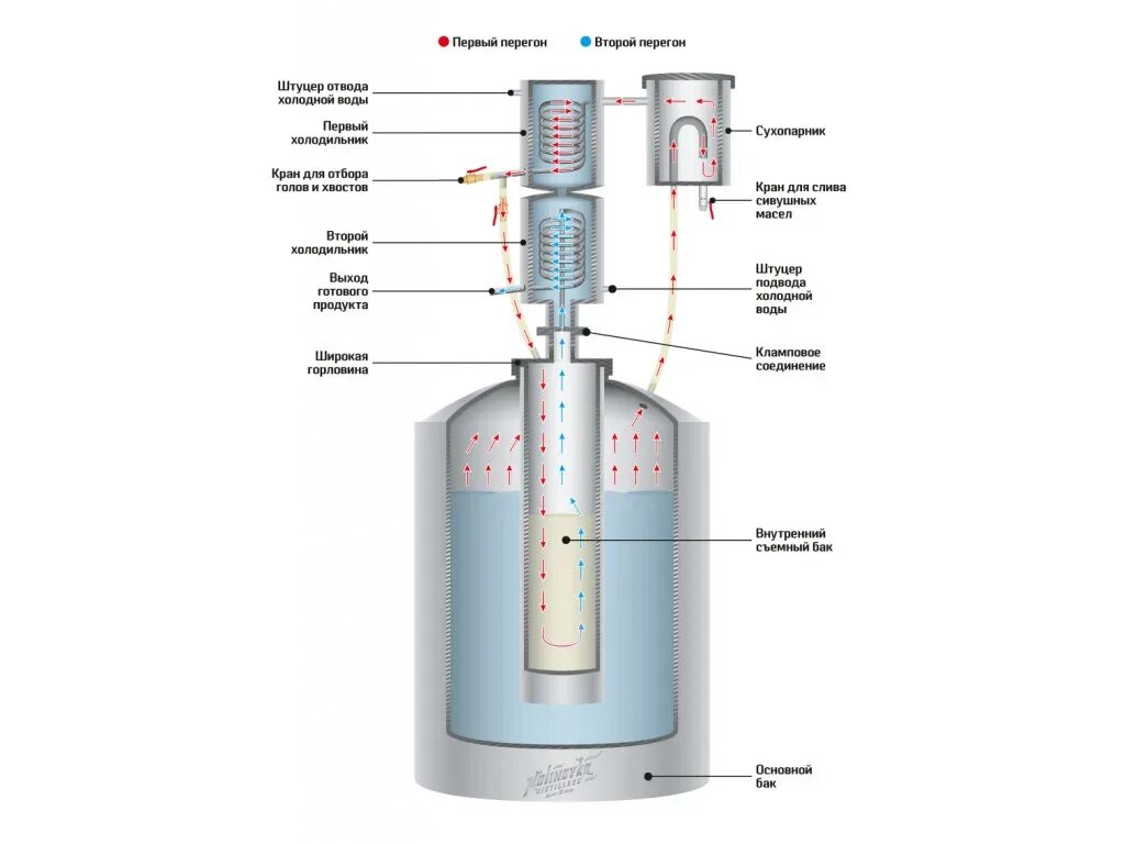 Самогонный аппарат двойного перегона схема. Чертежи самогонного аппарата двойной перегонки. Схема подключения самогонного аппарата двойной перегонки. Самогонный аппарат двойной перегонки своими руками чертежи. Второй перегон с сухопарником