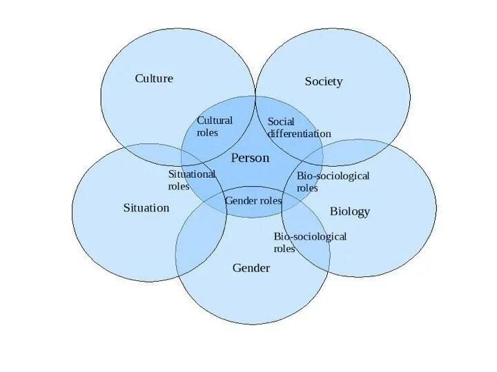 Role of society. Social roles and social Norms. Societal social разница. Control Theory (Sociology). What is Society.
