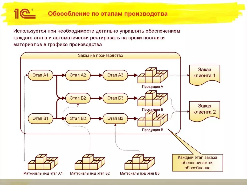 Этапы производства. Стадии производства. Этапы производства пример. Этапы производства в презентации. Определите стадии производства