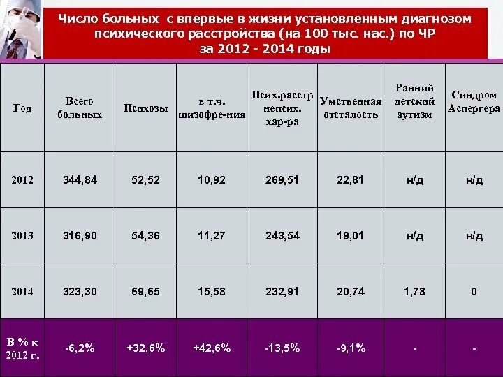 Сколько психически больных. Количество психбольных статистика. Количество психически больных статистика. Статистика психически нездоровых людей в мире. Количество душевнобольных в России.