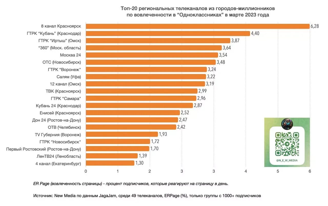 Рейтинг соцсетей. Социальный рейтинг. Рейтинг соцсетей 2023. Региональные Телеканалы Красноярска.