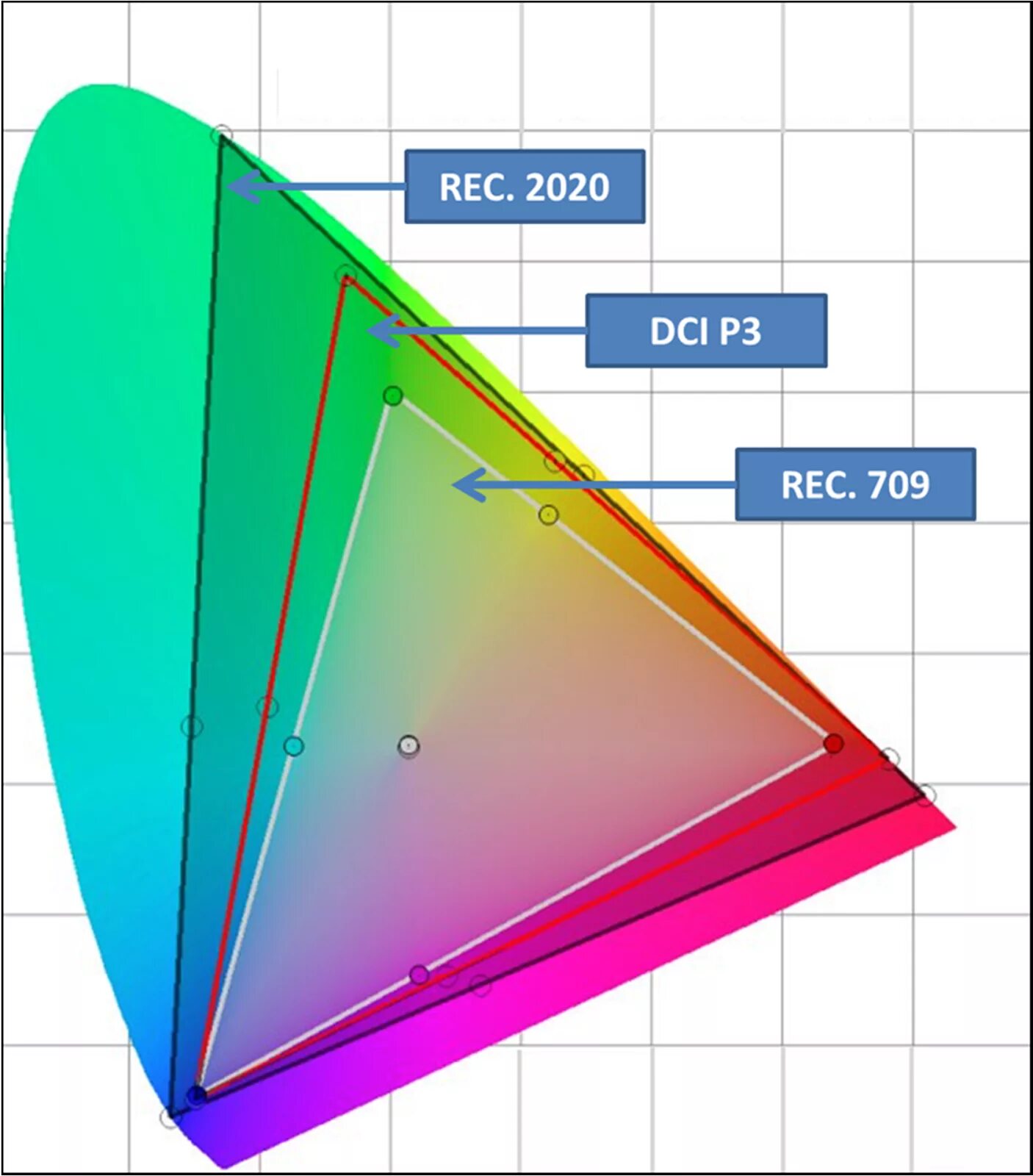 Какое цветовое пространство. Цветовой охват dci-p3. rec 709 vs dci p3. srgb dci p3. цветовое пространство dci-p3.