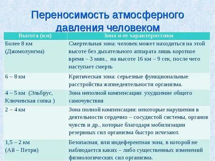 Какая влажность и атмосферное давление