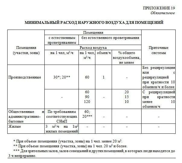 Расход воздуха в помещении. Кратность воздухообмена в производственных помещениях нормы. Помещение для приготовления дезрастворов кратность воздухообмена. Таблица кратности воздухообмена в жилых помещениях. Нормируемая кратность воздухообмена СНИП.