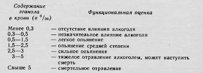 Содержание в крови три. Содержание этилового спирта в моче норма. Концентрация этилового спирта в крови таблица. Содержание этанола в моче нормы.