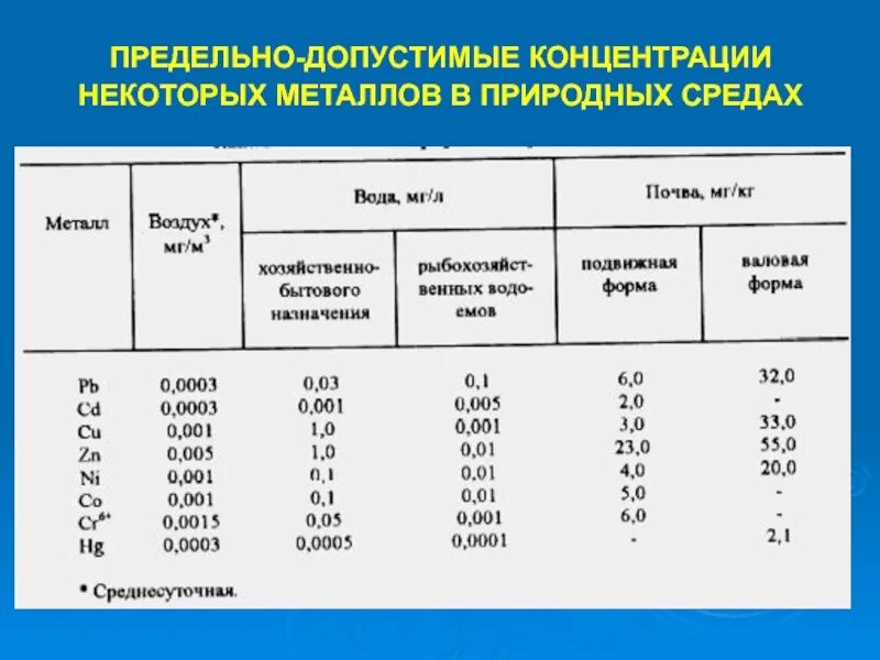 Содержание тяжелых металлов в почве. Пдк тяжелых металлов (таблица). пдк тяжелых металлов в почве. пдк тяжелых металлов в растениях. допустимая концентрация тяжелых металлов в почве.