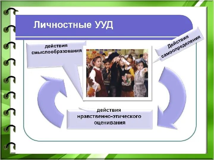 Презентация формирования ууд. Личностные учебные действия. личностные ууд. личностные универсальные учебные действия. личностные действия ууд.