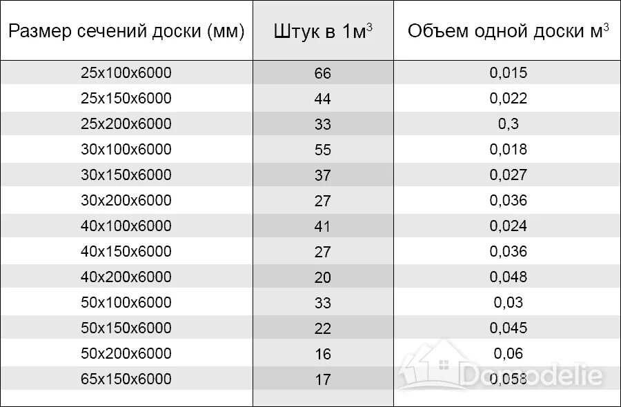 Доски сколько вход. Таблица досок в 1 Кубе 4 м в Кубе. Досок в Кубе таблица 6 метров. Сколько штук досок в 1 Кубе таблица 2 метра. Объем досок в Кубе таблица 6 метров.