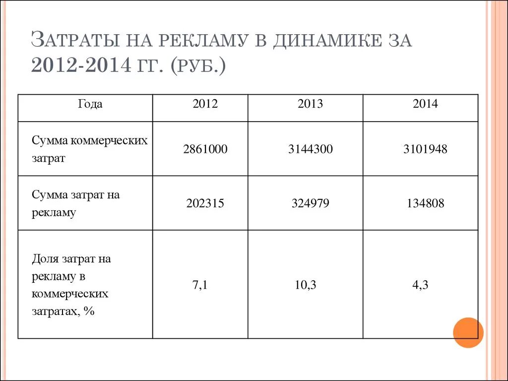 Затраты на рекламу. Таблица расходов на рекламу. Затраты на рекламу таблица. Расчет затрат на рекламу. Расходы на домен