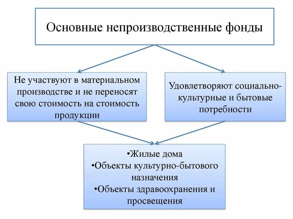 Основных фондов книги. Общим признаком основных фондов является. Непроизводственные основные фонды. Основные производственные и непроизводственные фонды предприятия. Не производственные основных фоды.