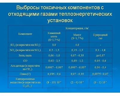 Содержание углеводородов в воздухе