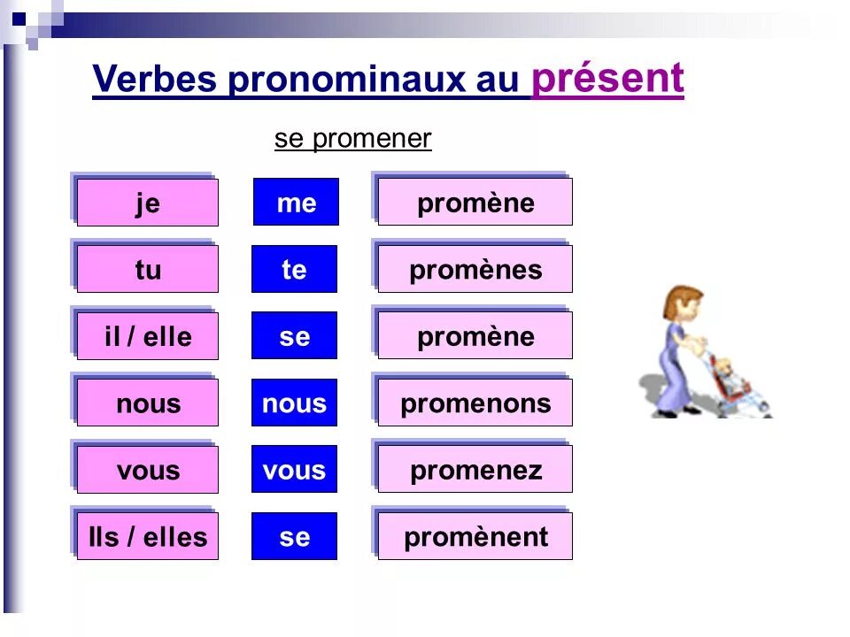 Играть в настоящем времени и прошедшем. Спряжение глагола se promener. Спряжение возвратных глаголов во французском языке. Возвратность глагола во французском языке. Verbes pronominaux во французском языке.