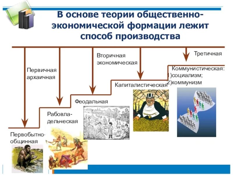 Теория экономических формаций. Общественно экономические формации Маркса. Общественно-экономическая формация это в обществознании. Общественно-экономическая формация схема.