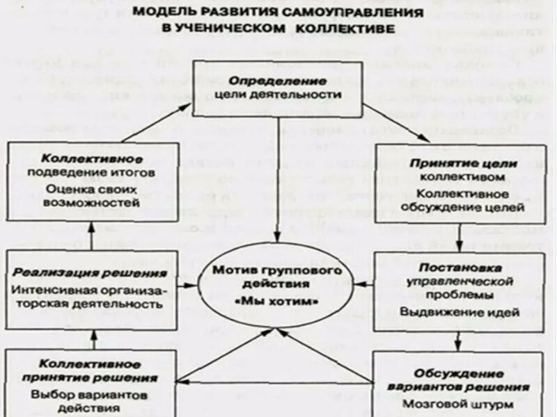 Условия развития студентов. Развитие студенческого самоуправления.