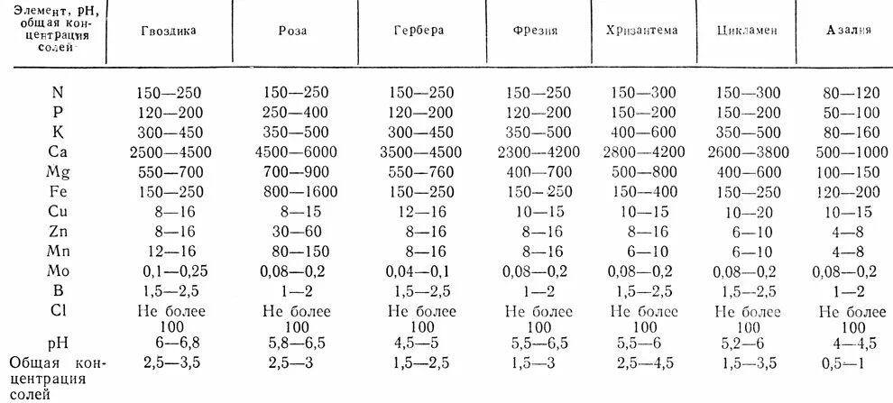 Концентрация солей в питательной среде. 200 Мг/л в г/л. 1000 Мг/л в г/л. Содержание элементов в воде