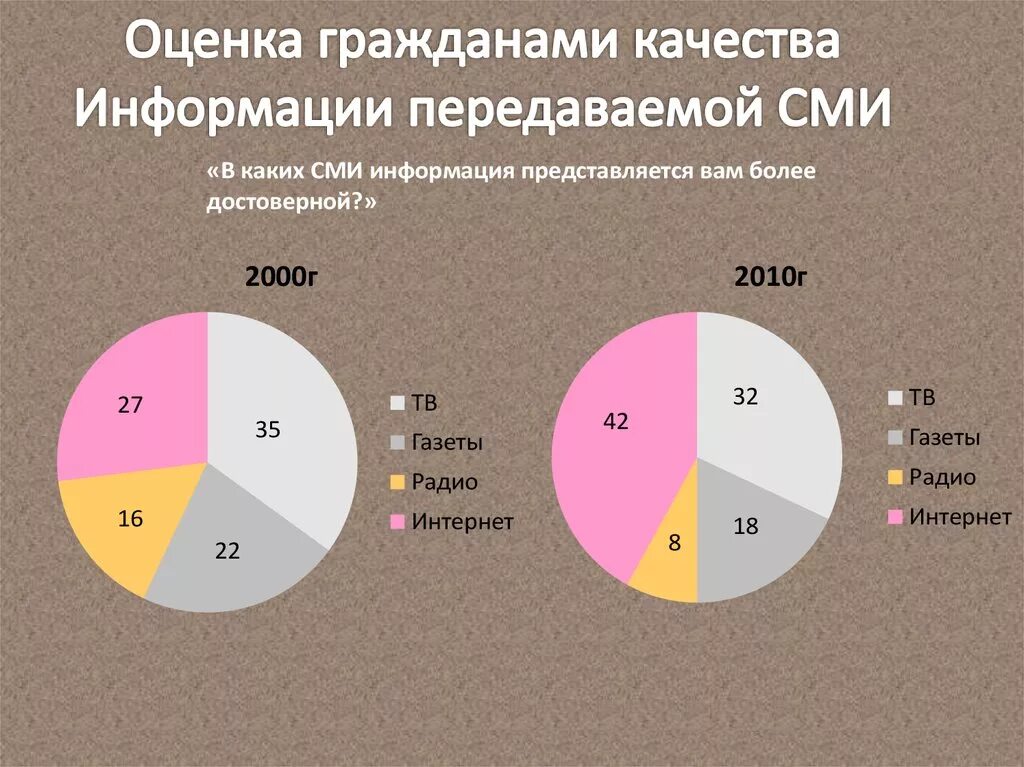 Средства массовой информации использование интернета. Оценка гражданами качества информации передаваемой СМИ. Статистика СМИ. Диаграмма средств массовой информации. Формы использования СМИ.