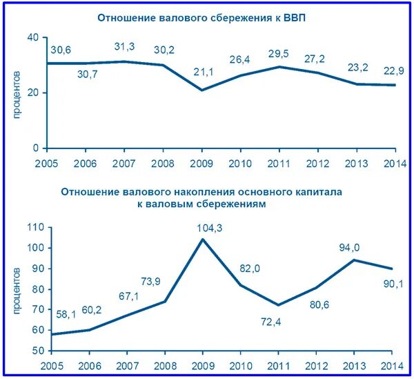 рост сбережений. норма валового сбережения в мире, % к ввп. чистый экспорт ввп. сбережения ввп. норма сбережений в сша.