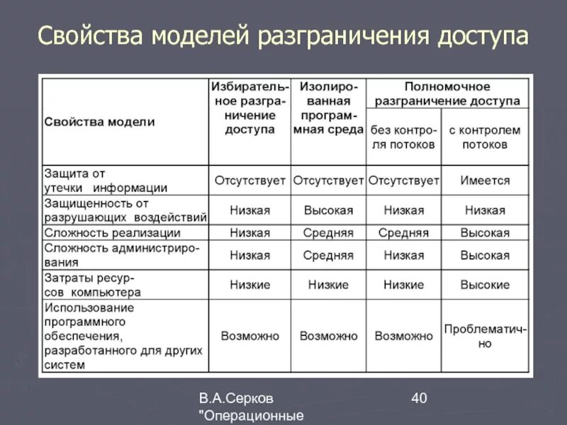 Модель свойств системы. Таблица разграничения доступа. Таблица разграничения прав доступа. Свойства моделей разграничения доступа. Модели безопасности операционных систем.