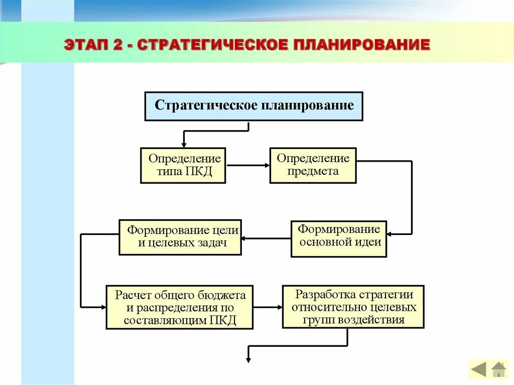 Типы задач в разработке. Этапы управления маркетингом. пкд стратегическое планирование. задачи управления маркетингом. этапы процесса управления маркетингом.