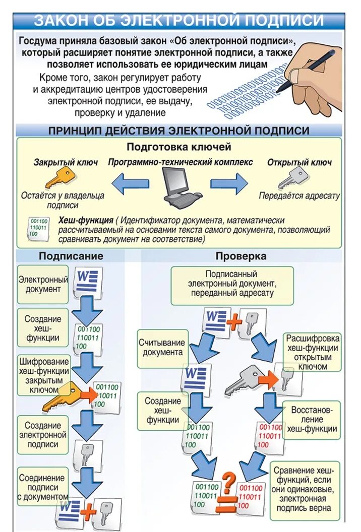 Получить электронный документ. Схема использования ЭЦП. Схема получения ключа электронной подписи. Электронно цифровая подпись схема. Как выглядит расшифровка электронной подписи.