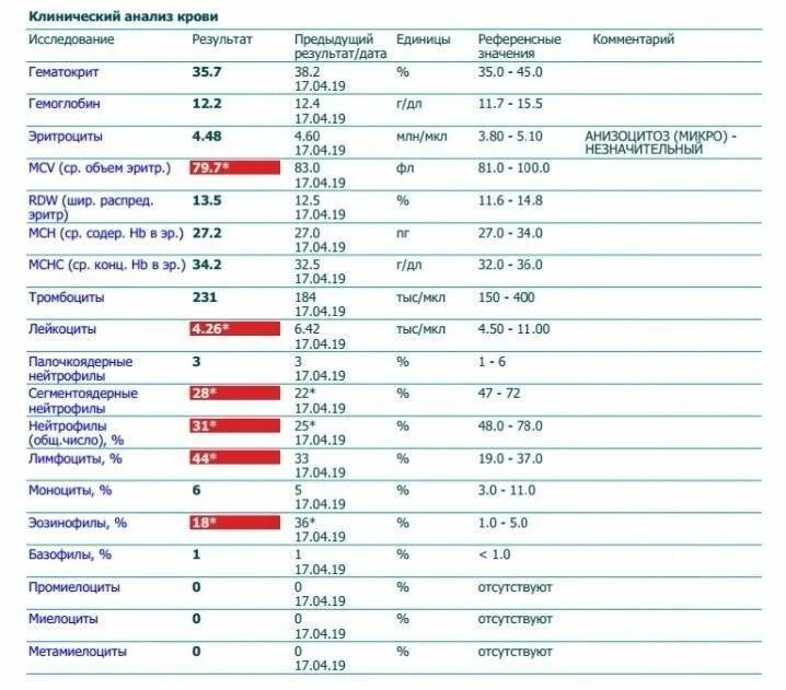 Расшифровка клинического анализа эозинофилы. Показатель крови нейтрофилы норма. Анализ крови ребенок нормы эозинофилы. Анализ крови у ребенка эозинофилы 5 лет норма.