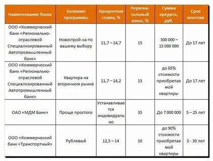 Размер потребительского кредита в банках