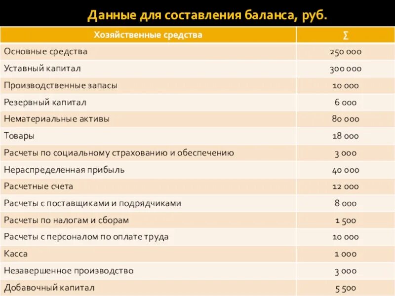 Рели баланс. Основные средства в балансе. Баланс хозяйственных средств. Данные для составления бухгалтерского баланса. Таблица воздушного баланса.