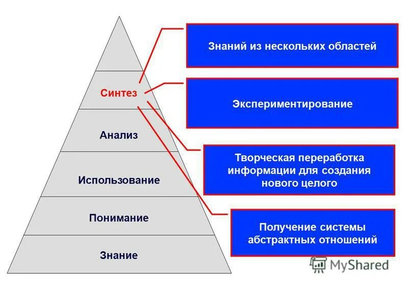 Способность к анализу и синтезу. Знание и понимание неоднозначны. Знание и понимание, применение, функциональность. Знание понимание применение анализ Синтез оценка.