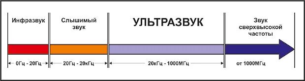 Инфразвук в гц. Диапазон частоты ультразвуковых волн. Шкала частоты звуковых волн. Шкала акустических волн. Таблица диапазон волн звуковых волн.