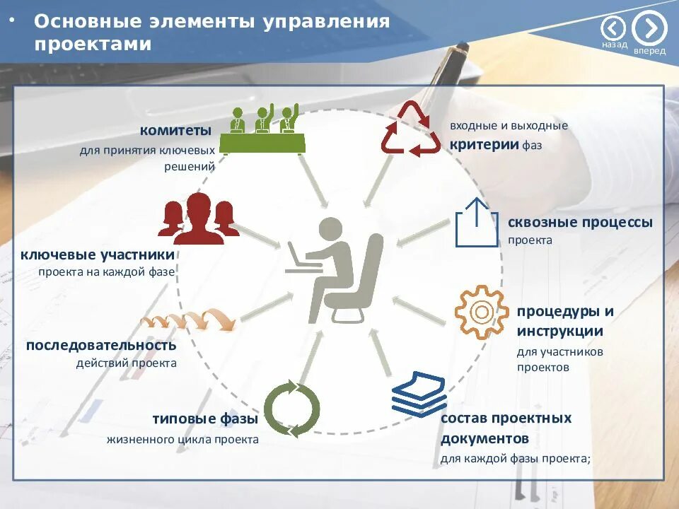 Проектное управление суть. Управление проектами. Проектное управление. Управленческий проект. Управление проектами и проектный менеджмент.