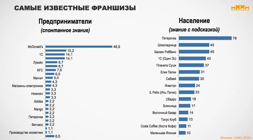 Считается самым простым и. Топ франшиз. Самые известные франшизы. Известные российские франшизы. Самые известные франшизы в России.