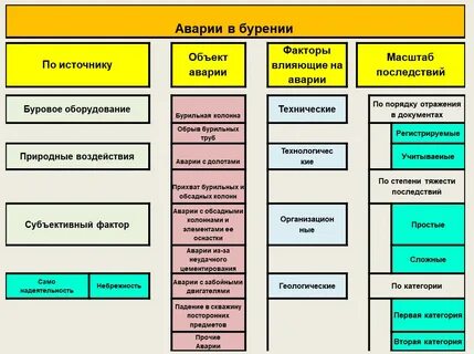 Категории технологических нарушений