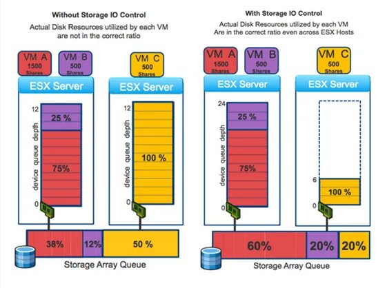 Io control. Storage controller. storage i/o control. vmware storage i/o control. storage io control.