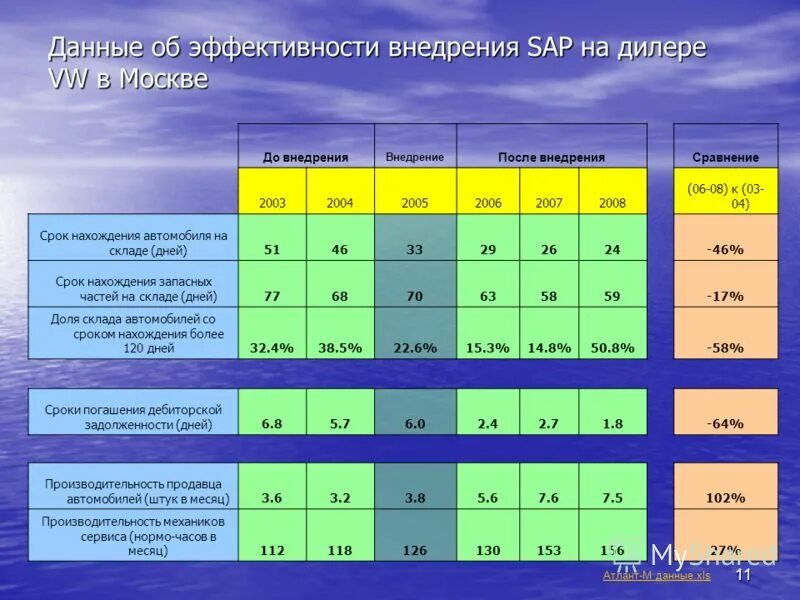 Время нахождения на сайте