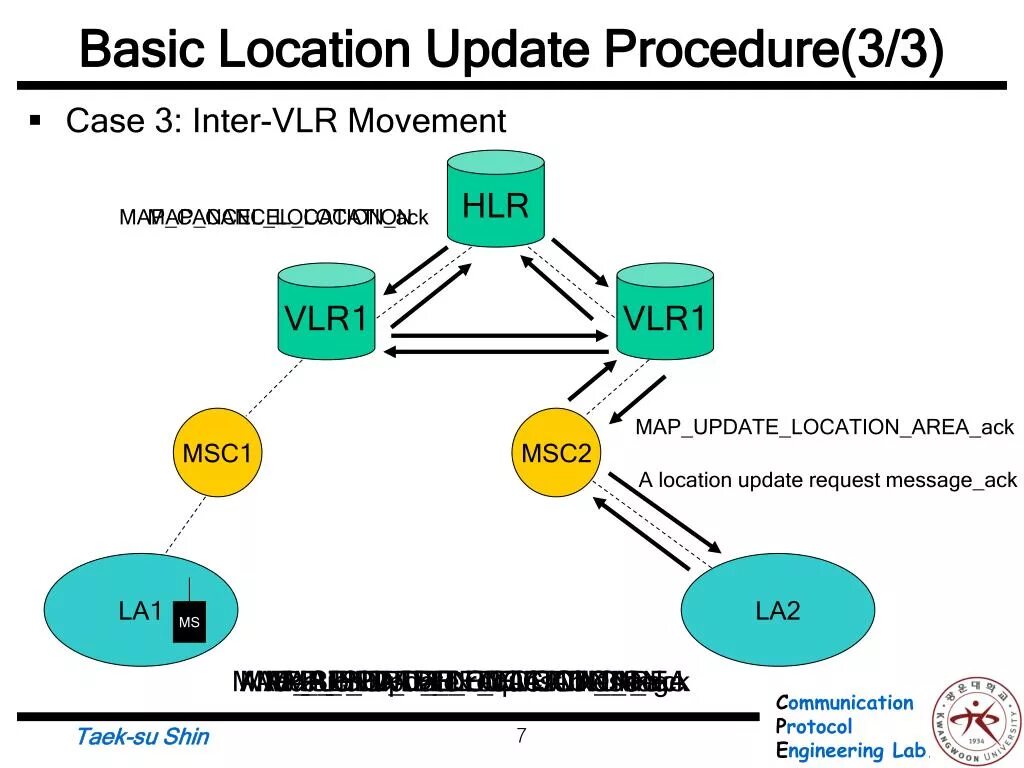 Processing 3 3 6. Location update GSM. HLR запрос. GSM location update message. MSC вырабатывает запрос VLR..