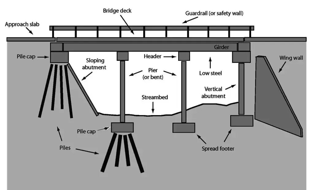 Part of the installation. Parts of a bridge. small beam bridge supporting structure. abutment cap мост.