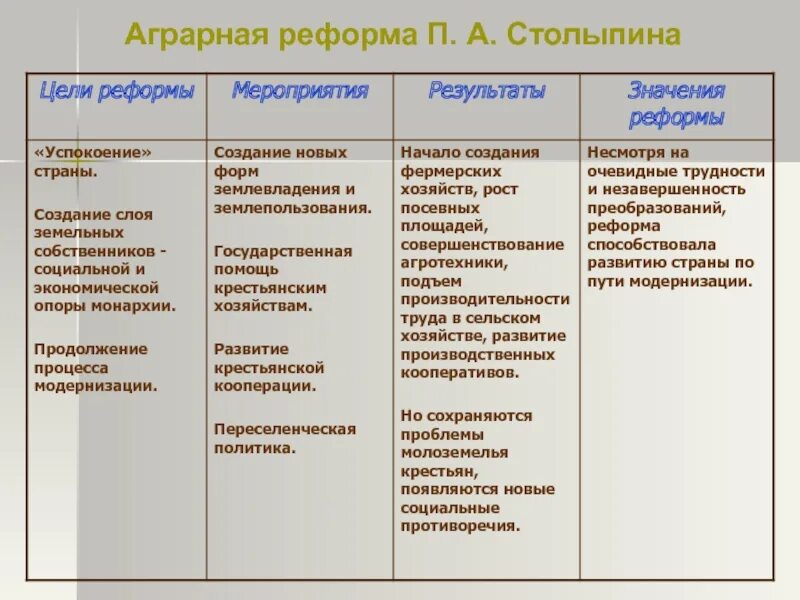 Рабочий лист реформы столыпина. Аграрная реформа Столыпина цели осуществление итоги. Итоги реформ Столыпина таблица. Реформы Столыпина причины и итоги. Таблица Аграрная реформа п.а Столыпина.