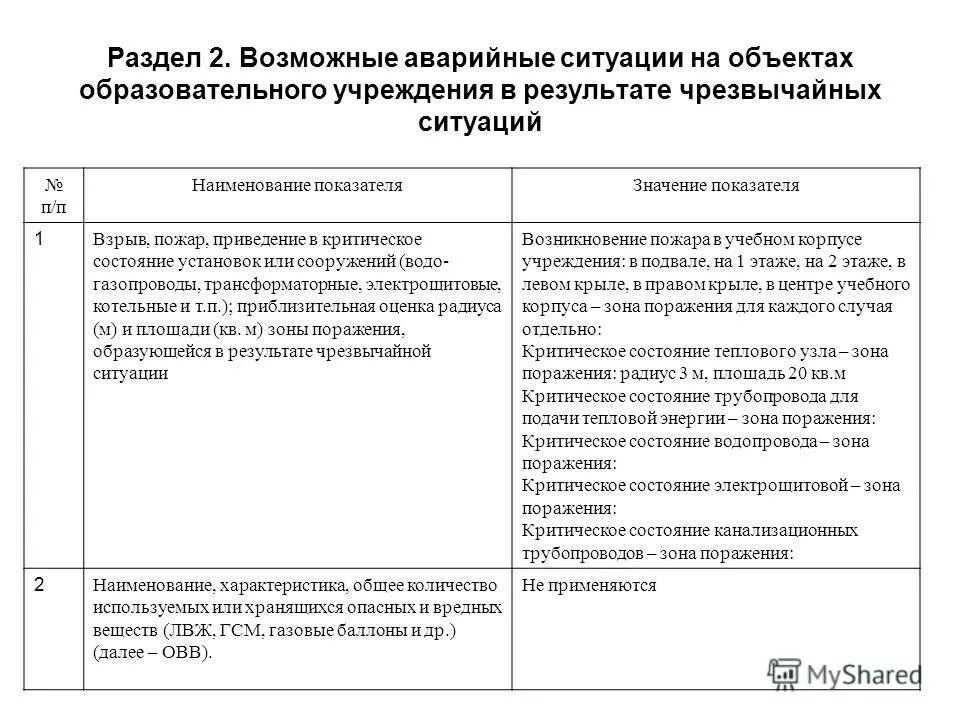 Потенциально опасные участки и критические элементы. Возможные аварийные ситуации.