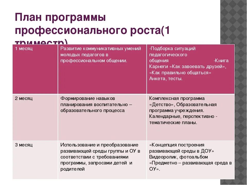 Программа профессионального роста. План профессионального роста. План профессионального и личностного роста. План личного и профессионального развития. Образец программы развития