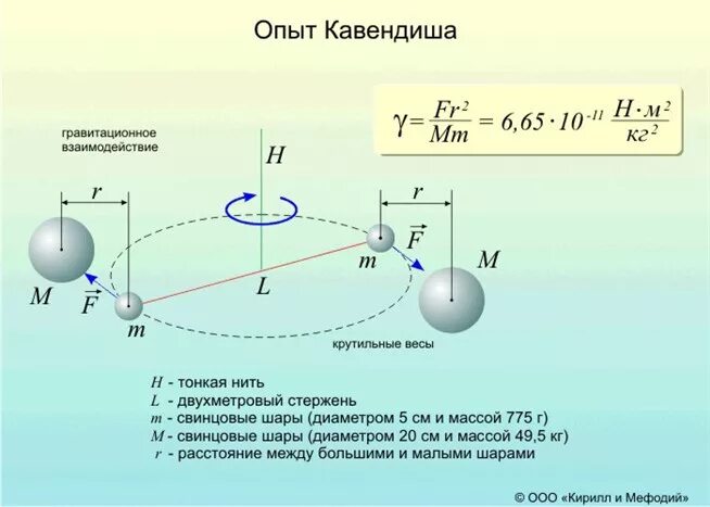 Притяжение весов. Опыт Кавендиша крутильные весы. 1798 Кавендиш крутильные весы.