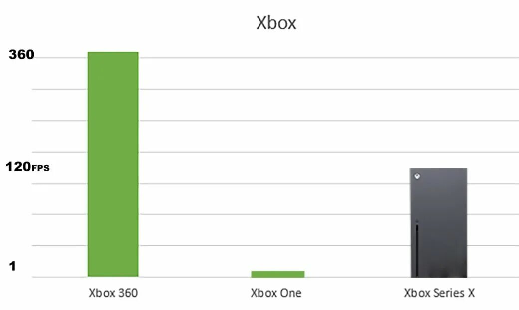 Xbox series s сколько фпс