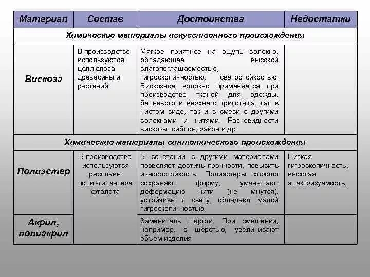 Достоинства и недостатки синтетических волокон. Искусственные ткани достоинства и недостатки. Достоинства и недостатки искусственных волокон. Достоинства искусственных тканей. В чем состоят преимущества природного