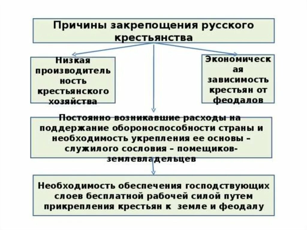 Почему дворяне требовали закрепощение крестьян. Причины закрепощения крестьян. Экономические причины закрепощения крестьян. Причины закрепощения крестьян в России. Процесс закрепощения крестьян причина.